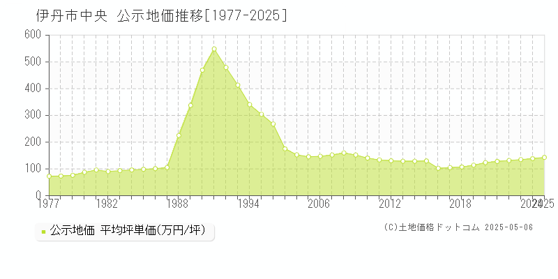 伊丹市中央の地価公示推移グラフ 