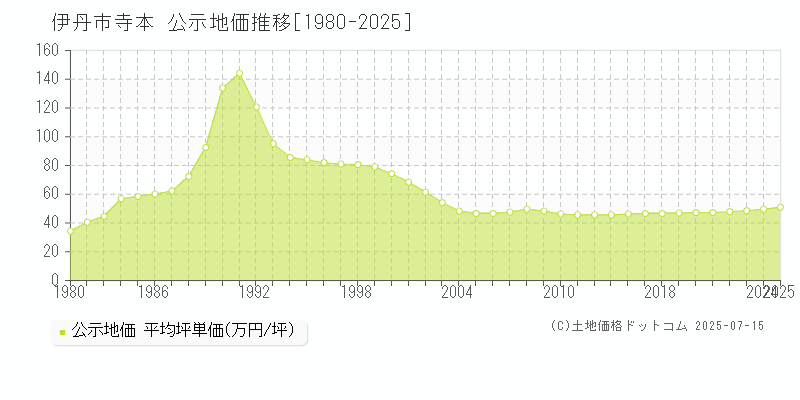 寺本(伊丹市)の公示地価推移グラフ(坪単価)[1980-2025年]