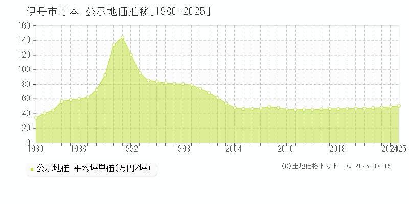 伊丹市寺本の地価公示推移グラフ 