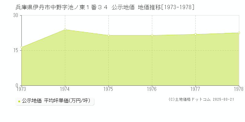 兵庫県伊丹市中野字池ノ東１番３４ 公示地価 地価推移[1973-1978]