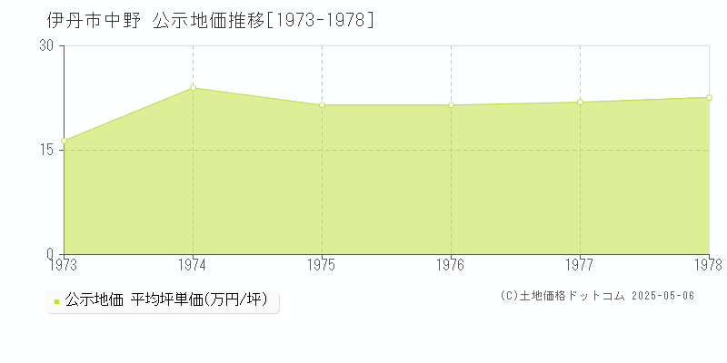 中野(伊丹市)の公示地価推移グラフ(坪単価)[1973-1978年]
