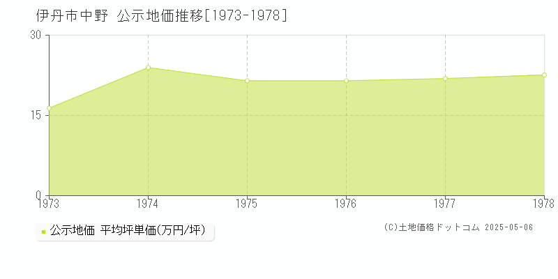 伊丹市中野の地価公示推移グラフ 