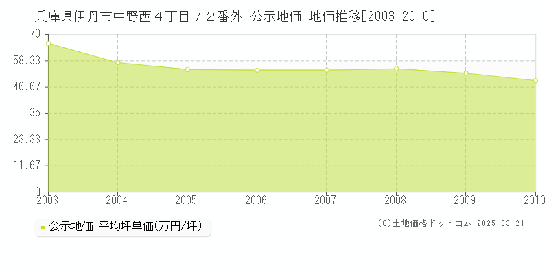 兵庫県伊丹市中野西４丁目７２番外 公示地価 地価推移[2003-2010]