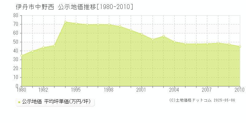 中野西(伊丹市)の公示地価推移グラフ(坪単価)[1980-2010年]