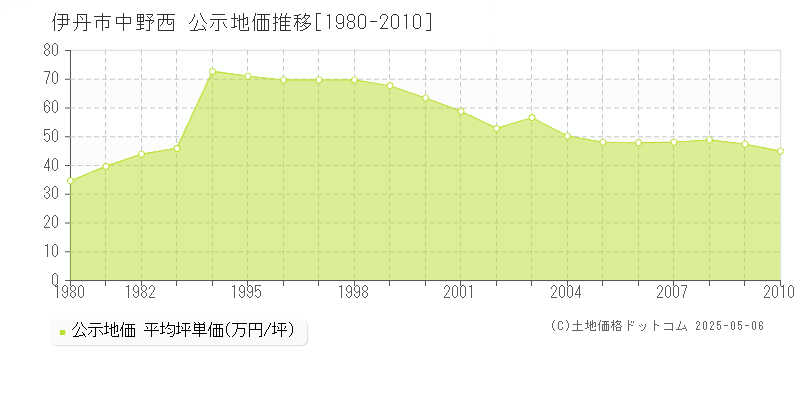 伊丹市中野西の地価公示推移グラフ 