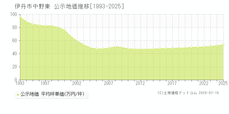 中野東(伊丹市)の公示地価推移グラフ(坪単価)[1993-2025年]