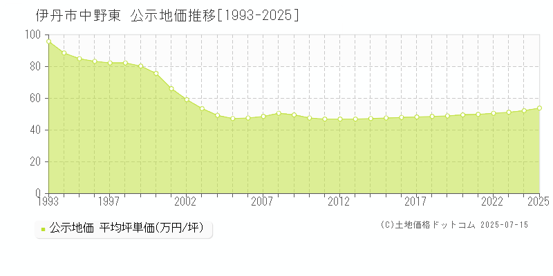 伊丹市中野東の地価公示推移グラフ 