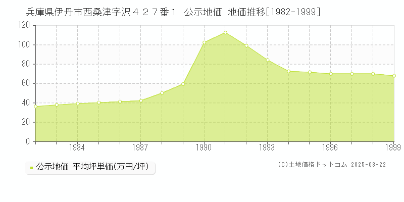 兵庫県伊丹市西桑津字沢４２７番１ 公示地価 地価推移[1982-1999]
