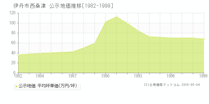 西桑津(伊丹市)の公示地価推移グラフ(坪単価)[1982-1999年]