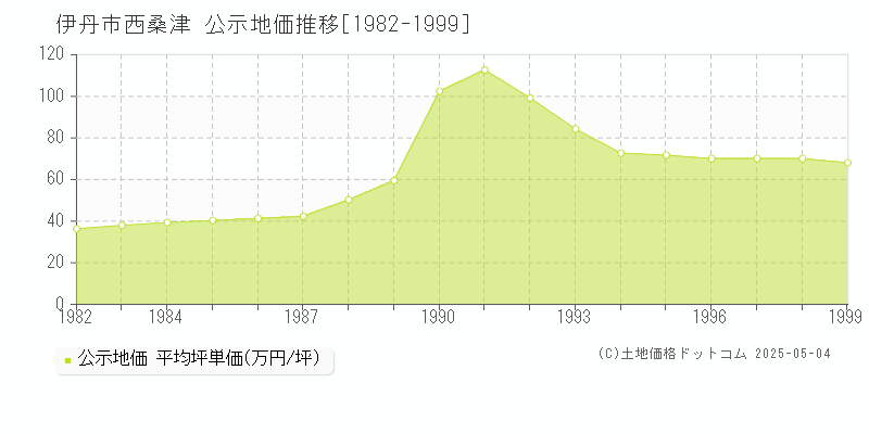 伊丹市西桑津の地価公示推移グラフ 