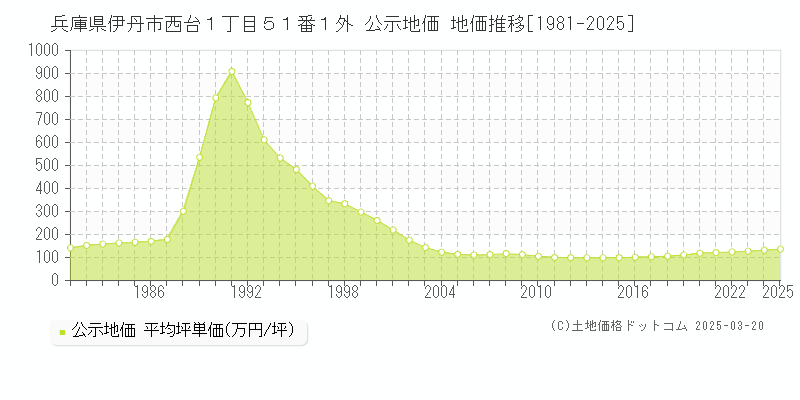 兵庫県伊丹市西台１丁目５１番１外 公示地価 地価推移[1981-2025]
