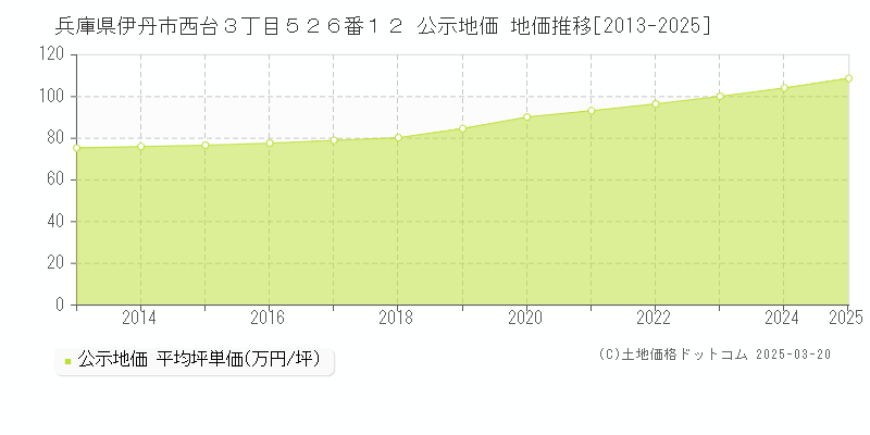 兵庫県伊丹市西台３丁目５２６番１２ 公示地価 地価推移[2013-2025]