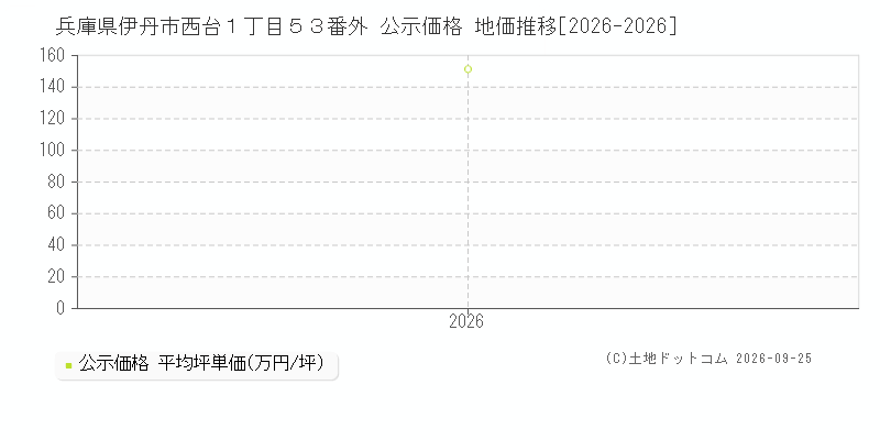 兵庫県伊丹市西台１丁目５３番外 公示価格 地価推移[2026-2026]