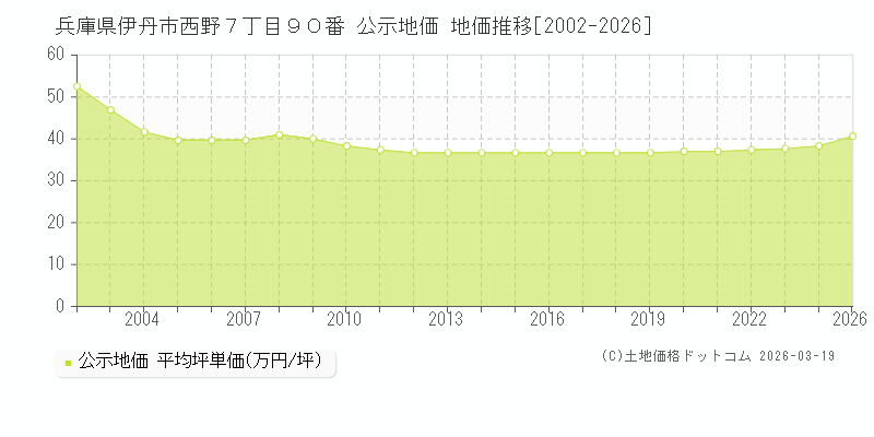 兵庫県伊丹市西野７丁目９０番 公示地価 地価推移[2002-2026]
