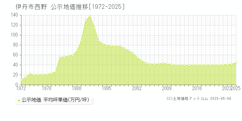 西野(伊丹市)の公示地価推移グラフ(坪単価)[1972-2025年]