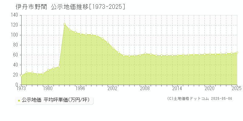 野間(伊丹市)の公示地価推移グラフ(坪単価)[1973-2025年]