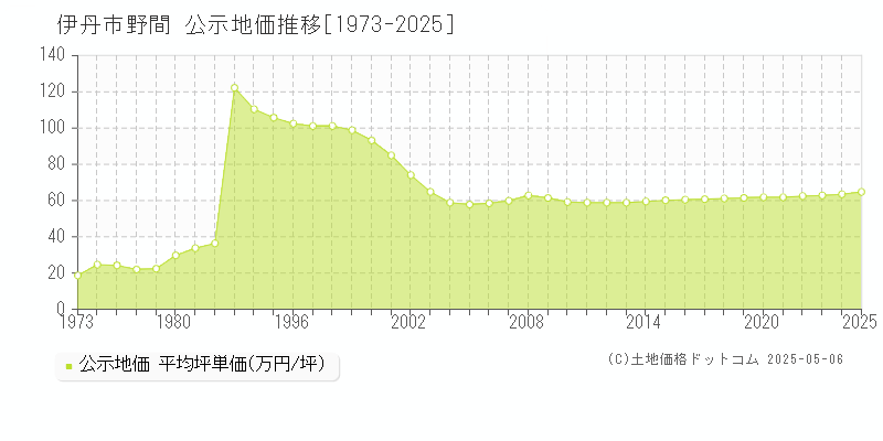 伊丹市野間の地価公示推移グラフ 