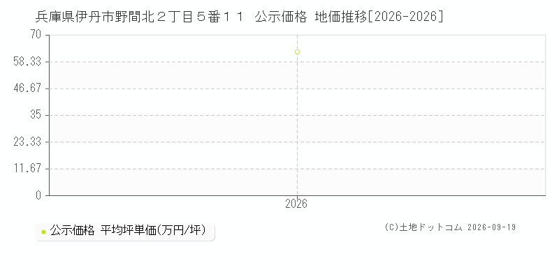 兵庫県伊丹市野間北２丁目５番１１ 公示価格 地価推移[2026-2026]