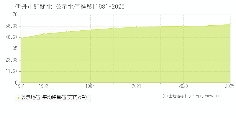 野間北(伊丹市)の公示地価推移グラフ(坪単価)[1981-2025年]