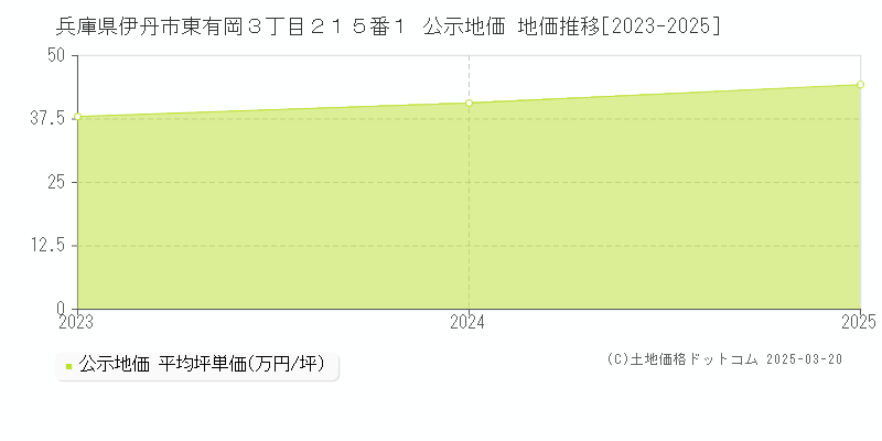 兵庫県伊丹市東有岡３丁目２１５番１ 公示地価 地価推移[2023-2025]
