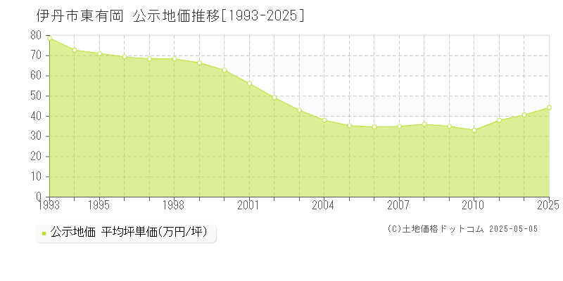 東有岡(伊丹市)の公示地価推移グラフ(坪単価)[1993-2025年]