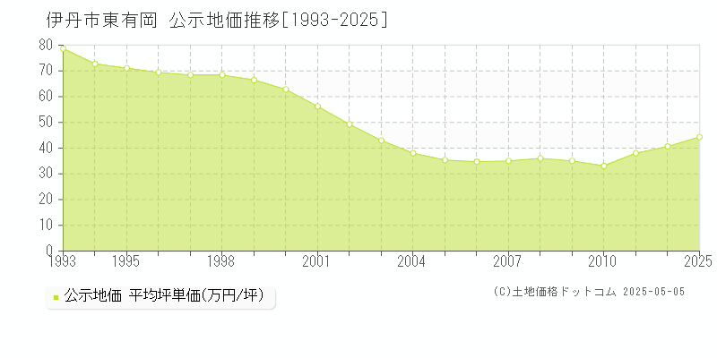 伊丹市東有岡の地価公示推移グラフ 