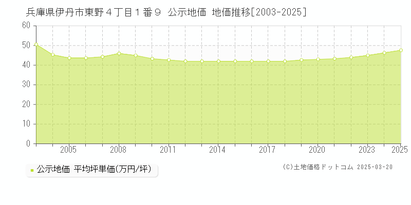兵庫県伊丹市東野４丁目１番９ 公示地価 地価推移[2003-2025]