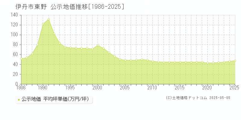 東野(伊丹市)の公示地価推移グラフ(坪単価)[1986-2025年]