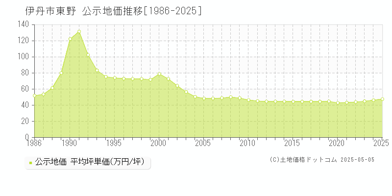 伊丹市東野の地価公示推移グラフ 