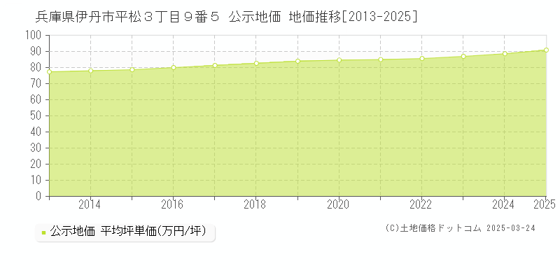 兵庫県伊丹市平松３丁目９番５ 公示地価 地価推移[2013-2025]