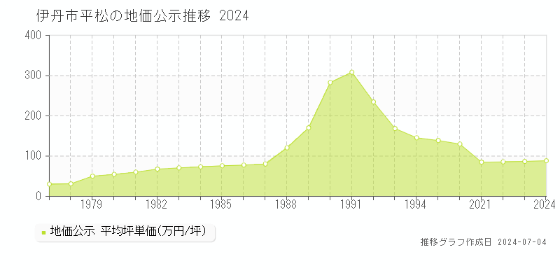 伊丹市平松の地価公示推移グラフ 