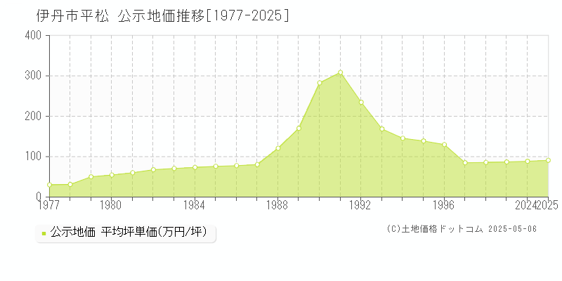 平松(伊丹市)の公示地価推移グラフ(坪単価)[1977-2025年]