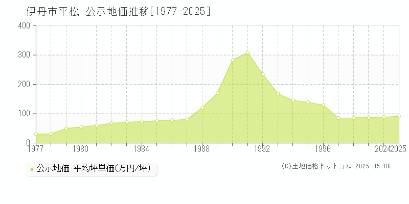 伊丹市平松の地価公示推移グラフ 