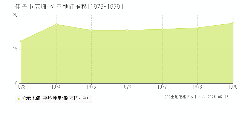 広畑(伊丹市)の公示地価推移グラフ(坪単価)[1973-1979年]