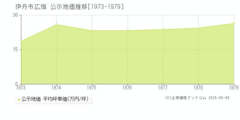 伊丹市広畑の地価公示推移グラフ 