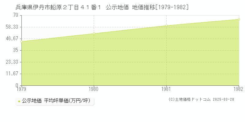 兵庫県伊丹市船原２丁目４１番１ 公示地価 地価推移[1979-1982]