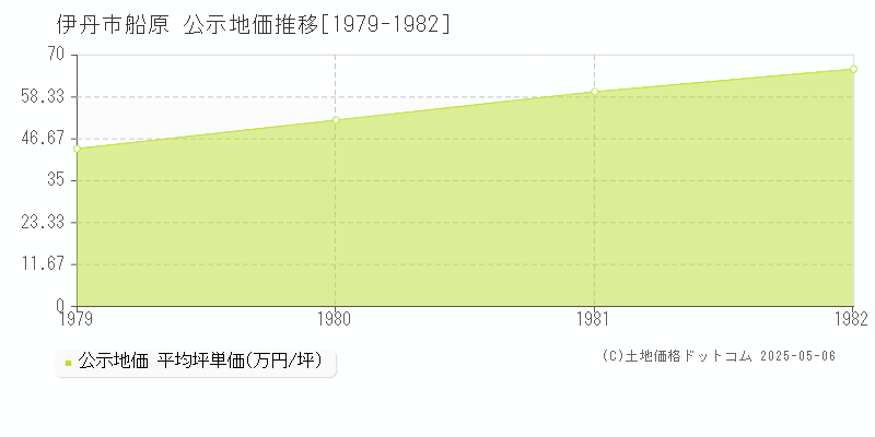船原(伊丹市)の公示地価推移グラフ(坪単価)[1979-1982年]