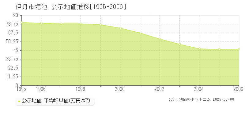 堀池(伊丹市)の公示地価推移グラフ(坪単価)[1995-2006年]