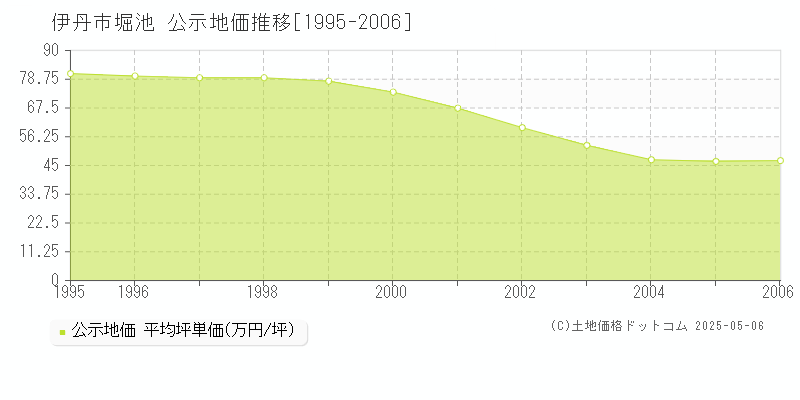 伊丹市堀池の地価公示推移グラフ 