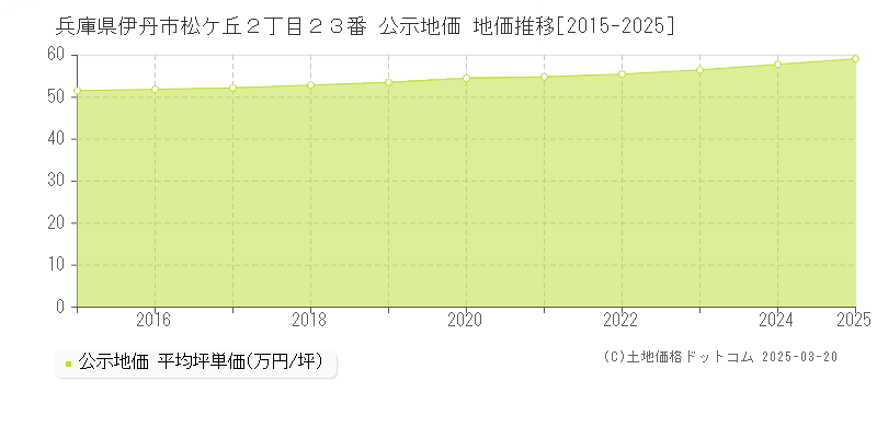 兵庫県伊丹市松ケ丘２丁目２３番 公示地価 地価推移[2015-2025]
