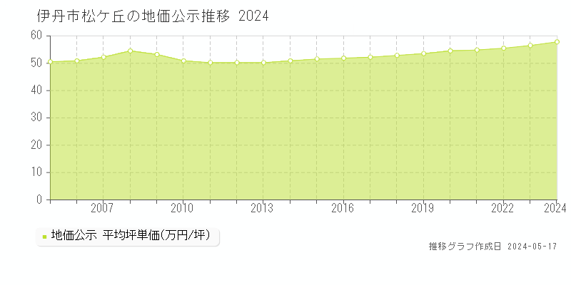 伊丹市松ケ丘の地価公示推移グラフ 
