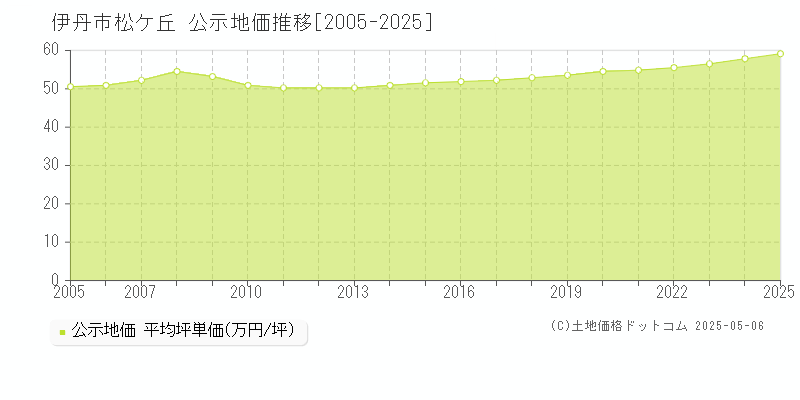 松ケ丘(伊丹市)の公示地価推移グラフ(坪単価)[2005-2025年]