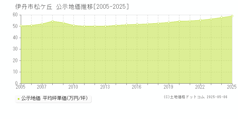 伊丹市松ケ丘の地価公示推移グラフ 