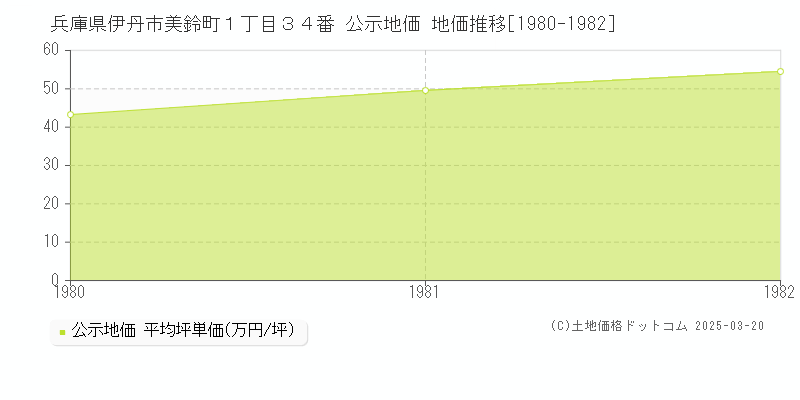 兵庫県伊丹市美鈴町１丁目３４番 公示地価 地価推移[1980-1982]