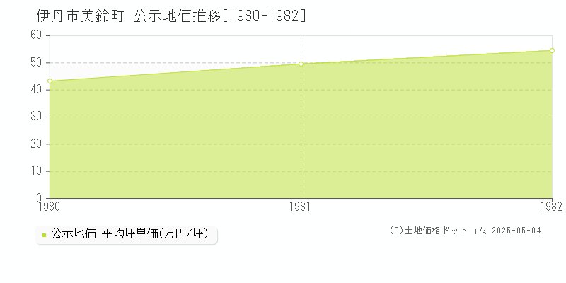 美鈴町(伊丹市)の公示地価推移グラフ(坪単価)[1980-1982年]