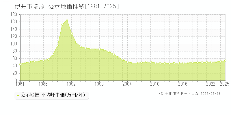瑞原(伊丹市)の公示地価推移グラフ(坪単価)[1981-2025年]
