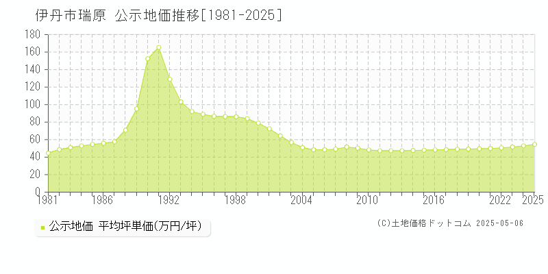 伊丹市瑞原の地価公示推移グラフ 