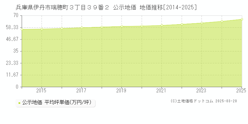 兵庫県伊丹市瑞穂町３丁目３９番２ 公示地価 地価推移[2014-2025]
