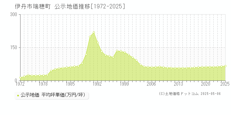 瑞穂町(伊丹市)の公示地価推移グラフ(坪単価)[1972-2025年]