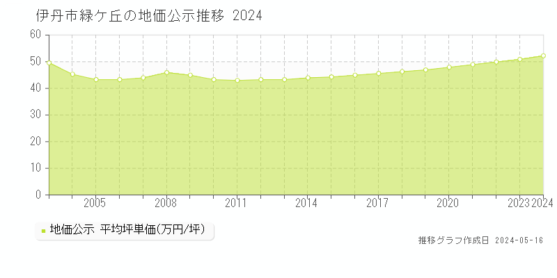 伊丹市緑ケ丘の地価公示推移グラフ 